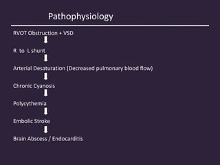 Pathophysiology
RVOT Obstruction + VSD
R to L shunt
Arterial Desaturation (Decreased pulmonary blood flow)
Chronic Cyanosis
Polycythemia
Embolic Stroke
Brain Abscess / Endocarditis
 