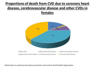 coronary heart diseases | PPTX