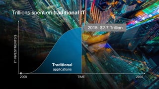 5
Trillions spent on traditional IT
TIME2000 2030
ITINVESTMENTS$
2015: $2.7 Trillion
Traditional
applications
 