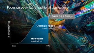 6
Focus on optimizing traditional applications
TIME2000 2030
ITINVESTMENTS$
2015: $2.7 Trillion
Traditional
applications
“Optimize” mode IT
transformation
 