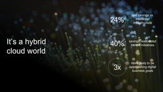 40%
savings reallocated
to new initiatives
24%
cost savings vs.
traditional
infrastructure
It’s a hybrid
cloud world
more likely to be
approaching digital
business goals
3x
 