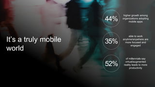 35%
able to work
anytime/anywhere are
more focused and
engaged
44%
higher growth among
organizations adopting
mobile apps
It’s a truly mobile
world
of millennials say
virtual/augmented
reality leads to more
productivity
52%
 
