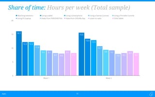 Dubit -Dubit - 10
16.1
15.6
12.2
13.4
12.2
12.9
11.0 10.7
9.2 9.49.1 9.2
8.2 7.98.0 8.2
9.1 8.9
8.2 8.2
0
5
10
15
20
Wave 1 Wave 2
Watching television Using a tablet Using a Smartphone Using a Games Console Using a Portable Console
Using PC/Laptop Video from PVR/DVR/TiVo Video from DVD/Blu Ray Listen to radio Child Tablet
Share of time: Hours per week (Total sample)
 