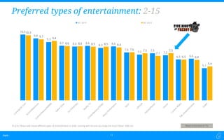 Dubit -Dubit - 11
10.5
9.8
9.3
8.7 8.6 8.6
8.3
8.6
7.6
7.3
7.5
7.2
6.5 6.6
5.1
10.3
9.7
9.4
8.6 8.6 8.5 8.5 8.4
7.6 7.5
7.1
7.5
6.5 6.4
5.4
W1 2015 W2 2015
Preferred types of entertainment: 2-15
B-Q16. Please rank these different types of entertainment in order starting with the one you enjoy the most? (Base 1000 US) Mean score (out of 15)
 