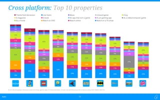 Dubit -Dubit - 12
18%
44%
17%
52%
29% 25% 28% 25%
13%
25%
9%
13%
9%
12%
11%
9%
10% 11%
7%
10%
28%
13%
10%
13%
14%
16% 12% 13%
6%
7%
36%
11%
17%
15%
23%
22% 20% 22%
5%
7%
7%
8%
15%
8%
13% 16%
15%
9%
37%
6%
8%
6%
10%
8%
8% 9%
7%
7%
12%
7%
5%
5%
4%
4%
4% 4%
4%
4%
4%
5%
11%
10%
6%
5%
7% 6%
7%
4%
3%
5%
4%
3%
5%
4%
5% 5%
6%
4%
4%
3%
16%
16%
40%
10%
14% 12% 15%
15%
6%
20%
5%
5% 4% 5%
4%
4% 4%
3%
4%
4%
10%
3% 3% 3%
2% 3% 2%
3%
2% 4%
4%
4% 3% 3%
3% 3% 3%
3%
3% 3%
5%
11%
6% 3%
5% 6% 4%
4%
4% 3%
Theme Park Attraction Live Event Music A board game A toy
A magazine A book An app that isn’t a game As an gaming app As a video/computer game
As a movie Watch on DVD Watch online Watch on a TV show
Cross platform: Top 10 properties
B-Q14. We are going to show you a selection of toys, games, apps, TV shows and books, for each one we'd like you to tell us how you enjoy them? (Base 1000 US)
 