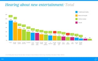 Dubit -Dubit - 13
46%
42%
27%
25%
20%
18% 17%
14% 14%
11% 11% 10% 9% 8% 7% 6%
4% 4% 4%
0%
10%
20%
30%
40%
50%
60%
C-Q3. Thinking about how you first hear about a new app or show on television, where are you most likely to hear about it? (Base 1000 US)
Hearing about new entertainment: Total
TV ads Through
friends
Through
parents
Through
online ads
Through
social
media
In app ads Through
siblings
At the
movie
theater
Online
video
platforms
In
magazines
Blogs/
forums
Through
other
adults
Other
websites
Through
mobile
ads
Viral
videos
Through
outdoor
adverts
On the
radio
Traditional media
Word of mouth
Online media
Social
+10%
+2%
+34%
+17%
+32%
+36%
+ 5%
+22%
+27%
-23%
+ 6%
- 5%
+11%
+25%
+15%
+24%
+31%
 