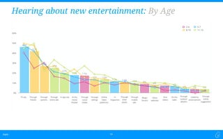 Dubit -Dubit -
Hearing about new entertainment: By Age
14
 