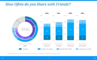 Dubit -Dubit -
How Often do you Share with Friends?
15
Inside Circle:
Early Adopters
 