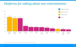 Dubit -Dubit - 16
43%
39% 39%
16%
13% 12% 12%
10%
8%
7% 6% 5%
0%
10%
20%
30%
40%
50%
60%
C-Q5. Where or how have you told your friends about entertainment you enjoy? (Base 1000 US)
Platforms for talking about new entertainment:
Through
Facebook
Through
Instagram
Lending to a
friend
Sharing
YouTube
link
Blogs/ forumsOwn blogFace-to-face
outside
school
Traditional media
Word of mouth
Online media
Social
Face-to-face
inside
school
Sending
link to
online
article
Through
other social
media
Through
Twitter
Through
text
message
 