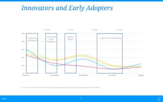 Dubit -Dubit -
Innovators and Early Adopters
Capturing
Innovators
Converting
Early
Adopters
Early to
Mass
LongTerm Sustainability
17
 