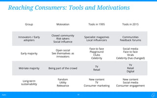 Dubit -Dubit - 18
Reaching Consumers: Tools and Motivations
Group Motviation Tools in 1995 Tools in 2015
Innovators / Early
adopters
Closed community
Risk takers
Social influence
Specialist magazines
Local influencers
Communities
Feedback forums
Early majority
Open social
See themselves as
innovators
Face to face
Playground
Clubs
Celebrity
Social media
Face to face
Virals
Celebrity (has changed)
Mid-late majority Being part of the crowd
TV
Retail
TV
Retail
Digital
Long-term
sustainability
Fandom
Utility
Relevance
New content
TV
Consumer marketing
New content
Social media
Consumer engagement
 
