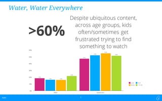 Dubit -Dubit - 7
Water, Water Everywhere
Despite ubiquitous content,
across age groups, kids
often/sometimes get
frustrated trying to find
something to watch
>60%
 