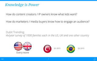 Dubit -Dubit - 9
Knowledge is Power
How do content creators / IP owners know what kids want?
How do marketers / media buyers know how to engage an audience?
Dubit Trending:
4x/year survey of 1000 families each in the US, UK and one other country
Every wave
Q1 2015 Q2 2015
 