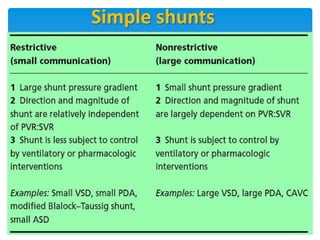 Simple Shunts ANESTHESIA FOR CONGENITAL HEART DISEASES | PPTX
