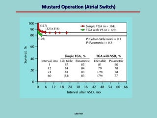 Mustard Operation (Atrial Switch)




              ABB MD
 
