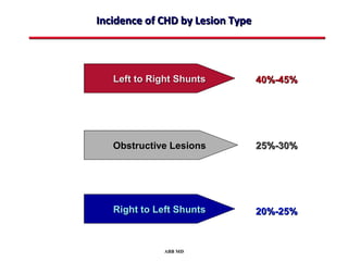 Incidence of CHD by Lesion Type




   Left to Right Shunts           40%-45%




   Obstructive Lesions            25%-30%




   Right to Left Shunts           20%-25%


              ABB MD
 