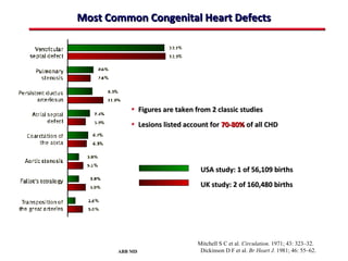 Most Common Congenital Heart Defects




           • Figures are taken from 2 classic studies
           • Lesions listed account for 70-80% of all CHD




                                 USA study: 1 of 56,109 births
                                 UK study: 2 of 160,480 births




                                Mitchell S C et al. Circulation. 1971; 43: 323–32.
       ABB MD                    Dickinson D F et al. Br Heart J. 1981; 46: 55–62.
 