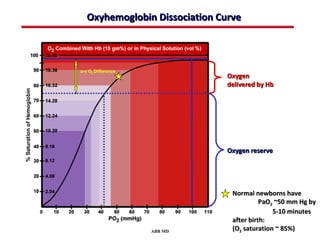 Oxyhemoglobin Dissociation Curve



a-v O2 Difference
                                Oxygen
                                delivered by Hb




                                Oxygen reserve




                                 Normal newborns have
                                           PaO2 ~50 mm Hg by
                                               5-10 minutes
                                 after birth:
                    ABB MD       (O2 saturation ~ 85%)
 