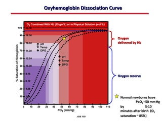 Oxyhemoglobin Dissociation Curve




                                  Oxygen
 pH                              delivered by Hb
 Temp
 DPG

          pH
          Temp
          DPG



                                  Oxygen reserve




                                   Normal newborns have
                                             PaO2 ~50 mm Hg
                                   by               5-10
                                   minutes after birth (O2
                  ABB MD           saturation ~ 85%)
 