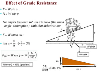 5 ft
100 ft
5%100
ft100
ft5

Effect of Grade Resistance
Where G = G% (gradient)
W cosӨ
W sinӨ
 F = W sin α
 N = W cos α
For angles less than 10°, sin α ≈ tan α (the small
–angle assumption); with that substitution:
 F = W tan α but
 tan α =
𝑉
𝐻
&
𝑉
𝐻
= G%
 