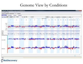 Genome View by Conditions
 