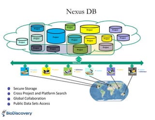 Nexus DB
Project
Project Project
Project
Project
Project
Project
Project ProjectProject
Project
ProjectProject Project
Project
Internet
• Autism
• Cancer
• Autism
• Alzheimer
• Cancer • Cancer• Alzheimer
• Cancer
• Autism
Secure Storage
Cross Project and Platform Search
Global Collaboration
Public Data Sets Access
 