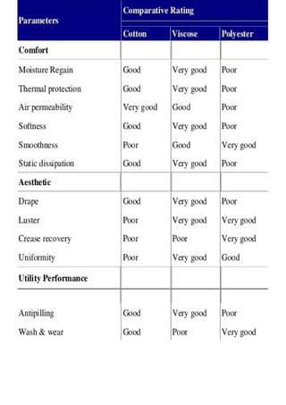 Wool Class Table To prepare rayon from cotton wool.(class 12 ) | ODT