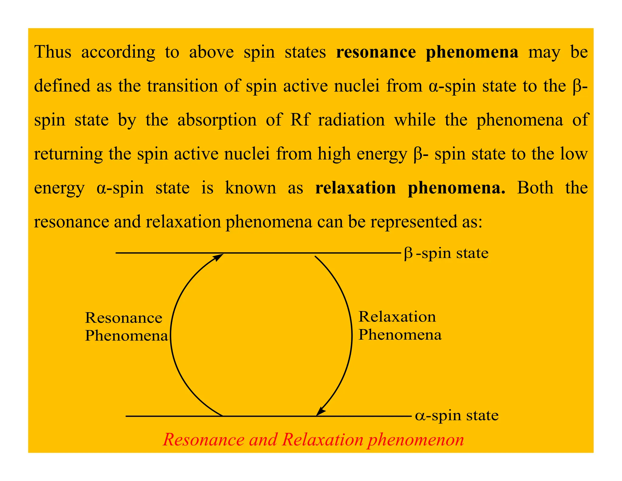 Thus according to above spin states resonance phenomena may be
defined as the transition of spin active nuclei from α-spin state to the β-
spin state by the absorption of Rf radiation while the phenomena of
returning the spin active nuclei from high energy β- spin state to the low
energy α-spin state is known as relaxation phenomena. Both the
resonance and relaxation phenomena can be represented as:
β
α
-spin state
-spin state
Resonance
Phenomena
Relaxation
Phenomena
Resonance and Relaxation phenomenon
 