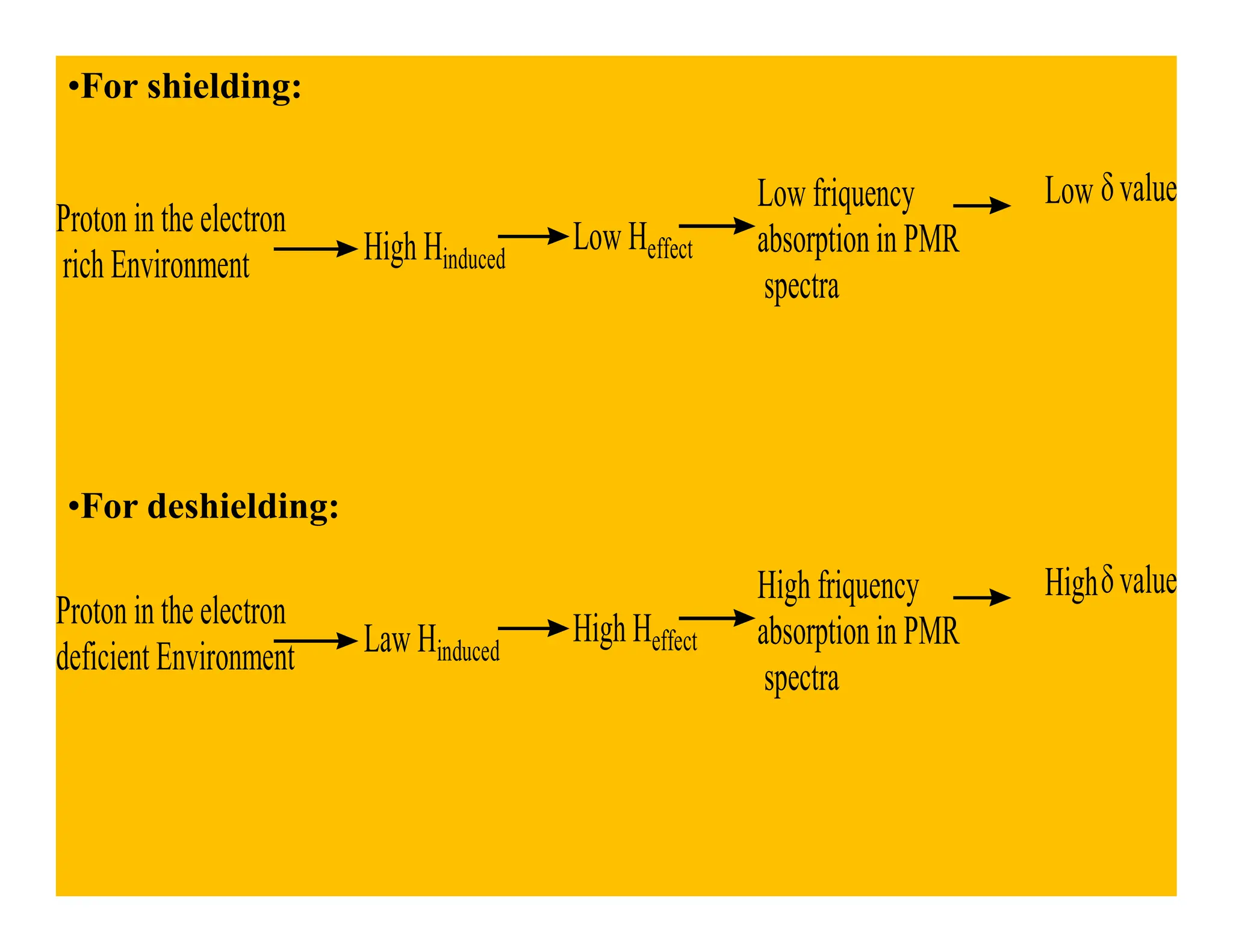 •For shielding:
Proton in the electron
rich Environment High Hinduced
Low Heffect
Low friquency
absorption in PMR
spectra
Low δvalue
•For deshielding:
Proton in the electron
deficient Environment Law Hinduced
High Heffect
High friquency
absorption in PMR
spectra
Highδvalue
 