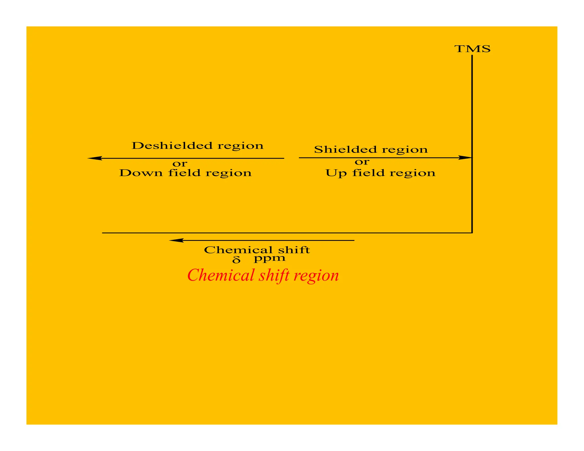 TMS
Shielded region
Deshielded region
or
Up field region
Down field region
or
Chemical shift
δ ppm
Chemical shift region
 