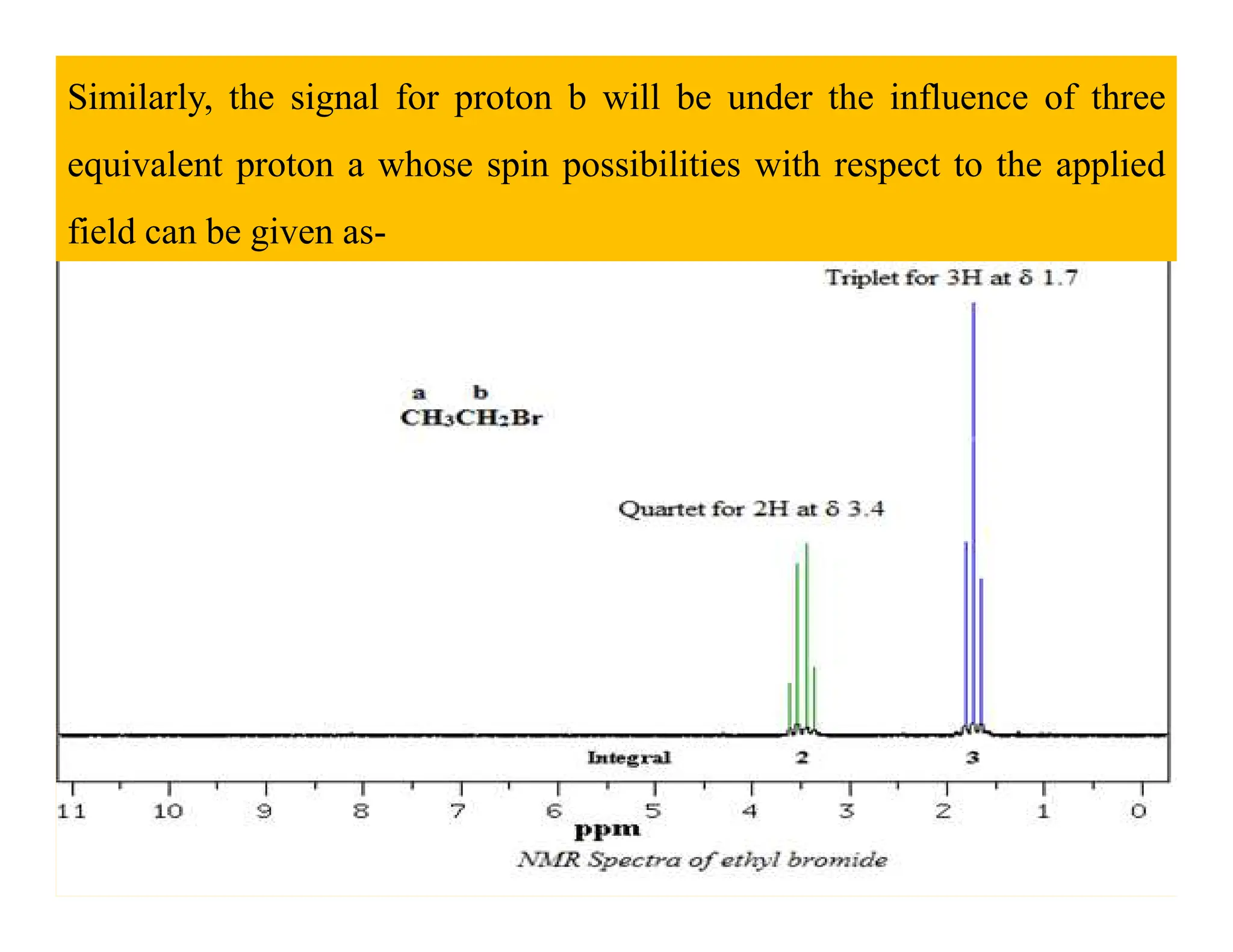 Similarly, the signal for proton b will be under the influence of three
equivalent proton a whose spin possibilities with respect to the applied
field can be given as-
 