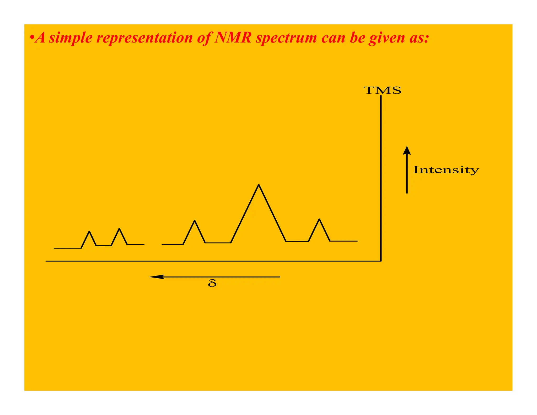 •A simple representation of NMR spectrum can be given as:
TMS
Intensity
δ
 