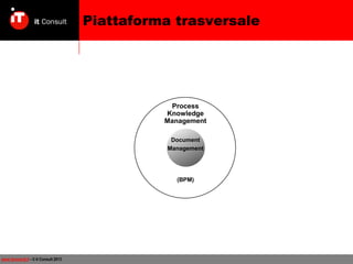 Piattaforma trasversale

Process
Knowledge
Management
Document
Management

(BPM)

www.itconsult.it - © it Consult 2013

 