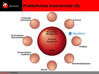 Piattaforma trasversale (2)
…

Protocollo
Informatico

Archiviazione
Documentale

E-Forms

Process
Knowledge
Management
Document
Management

Imaging
(BPM)

Conservazione
Sostitutiva

Dematerializzazione
Search
www.itconsult.it - © it Consult 2013

 