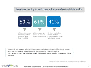 People are turning to each other online to understand their health




        http://www.slideshare.net/IQLab/social-media-101-for-pharma-3494462   32
 