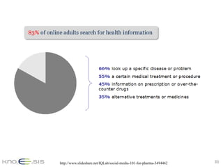 83% of online adults search for health information




            http://www.slideshare.net/IQLab/social-media-101-for-pharma-3494462   33
 