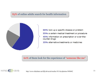 83% of online adults search for health information




          60% of them look for the experience of “someone like me”




            http://www.slideshare.net/IQLab/social-media-101-for-pharma-3494462   34
 