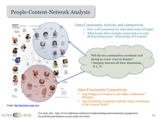 People-Content-Network Analysis

                                                                Intra Community Activity and connectivity
                                                                       – How well connected are individual nodes (People)
                                                                       – What keeps them strongly connected over time
                                                                         (Relationship types - Knowledge of Content)




                                                                              Will the two communities coordinate well
                                                                              during an event- crisis or disaster?
                                                                              • Interplay between all three dimensions –
                                                                                P, C, N




                                                                  Inter-Community Connectivity
                                                                  • Any bridges to connect to the other community?
                                                                    (People)
                                                                  • Any Similarity in actions with the other community
Image: http://themelis-cuiper.com                                   (Can Content help?)

                                For more info: http://www.slideshare.net/knoesis/understanding-usercommunity-engagement-
                                by-multifaceted-features-a-case-study-on-twitter                                           36
 