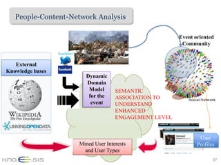 People-Content-Network Analysis

                                                      Event oriented
                                                       Community


   External
Knowledge bases
                      Dynamic
                      Domain
                       Model       SEMANTIC
                       for the     ASSOCIATION TO        Social Network
                        event      UNDERSTAND
                                   ENHANCED
                                   ENGAGEMENT LEVEL


                                                              User
                    Mined User Interests                     Profiles
                      and User Types
                                                                     37
 