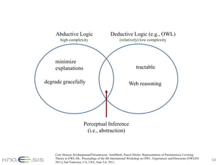 Abductive Logic                         Deductive Logic (e.g., OWL)
       high complexity                             (relatively) low complexity




    minimize
    explanations                                               tractable

degrade gracefully                                        Web reasoning




                        Perceptual Inference
                         (i.e., abstraction)



    Cory Henson, KrishnaprasadThirunarayan, AmitSheth, Pascal Hitzler. Representation of Parsimonious Covering
    Theory in OWL-DL. Proceedings of the 8th International Workshop on OWL: Experiences and Directions (OWLED
    2011), San Francisco, CA, USA, June 5-6, 2011.
                                                                                                                 54
 