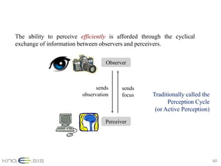 The ability to perceive efficiently is afforded through the cyclical
exchange of information between observers and perceivers.


                                  Observer



                               sends     sends
                         observation     focus      Traditionally called the
                                                          Perception Cycle
                                                     (or Active Perception)
                                  Perceiver




                                                                               60
 