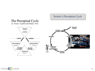 Nessier’s Perception Cycle




                             61
 