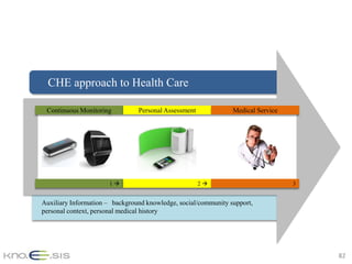 CHE approach to Health Care

 Continuous Monitoring          Personal Assessment             Medical Service




                      1                              2                          3


Auxiliary Information – background knowledge, social/community support,
personal context, personal medical history




                                                                                      82
 