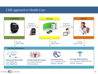 CHE approach to Health Care

    Continuous                                   Personal                                          Medical

                           Symptoms/                                      Symptoms/
                           Explanations                                   Explanations




           access &                                   access &                                access &
           update (PHR)                               update (PHR)                       update (EMR)


 Auxiliary Information




Background Knowledge      Social/Community Support    Personal Context              Personal Medical History
                                                      (e.g., available sensors,     (e.g., Electronic Medical Record,
(e.g., Ontologies,        (e.g., Patient Network,
                                                      location, schedule)           genomic sequence)
Knowledgebases)           crowd sourcing)



                                                                                                                        86
 