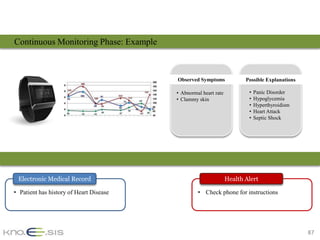 Continuous Monitoring Phase: Example



                                         Observed Symptoms              Possible Explanations

                                         • Abnormal heart rate           •   Panic Disorder
                                         • Clammy skin                   •   Hypoglycemia
                                                                         •   Hyperthyroidism
                                                                         •   Heart Attack
                                                                         •   Septic Shock




 Electronic Medical Record                                       Health Alert

• Patient has history of Heart Disease            • Check phone for instructions




                                                                                                87
 