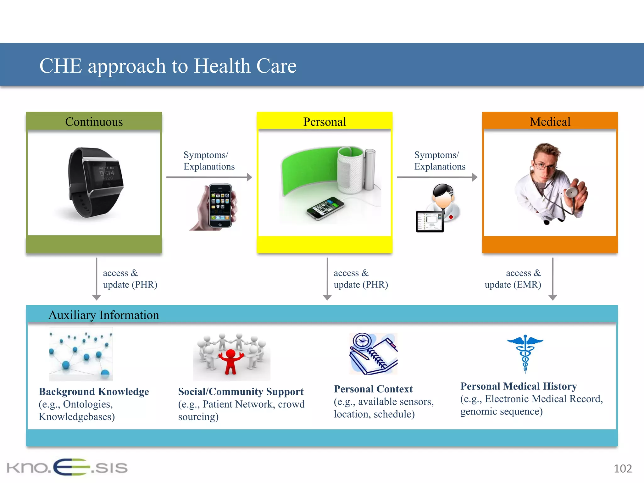 102	
Continuous Personal Medical
Personal Medical History
(e.g., Electronic Medical Record,
genomic sequence)
Background Knowledge
(e.g., Ontologies,
Knowledgebases)
Auxiliary Information
Symptoms/
Explanations
Symptoms/
Explanations
access &
update (PHR)
access &
update (PHR)
access &
update (EMR)
CHE approach to Health Care
Personal Context
(e.g., available sensors,
location, schedule)
Social/Community Support
(e.g., Patient Network, crowd
sourcing)
 
