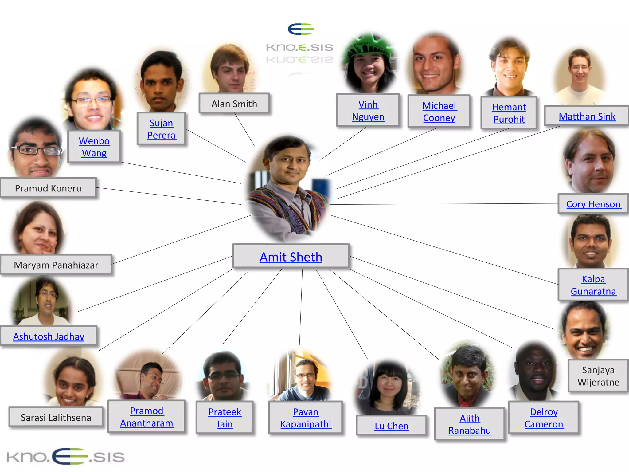 Amit	Sheth	
Ashutosh	Jadhav	
Hemant	
Purohit	
Vinh	
Nguyen	
Michael	
Cooney	
Lu	Chen	
Pavan	
Kapanipathi	
Pramod	
Anantharam	
Sujan	
Perera	
Alan	Smith	
Pramod	Koneru	
Maryam	Panahiazar	
Sarasi	Lalithsena	
Prateek	
Jain	
Matthan	Sink	
Cory	Henson	
Ajith	
Ranabahu	
Kalpa	
Gunaratna	
Delroy	
Cameron	
Sanjaya	
Wijeratne	
Wenbo	
Wang	
 