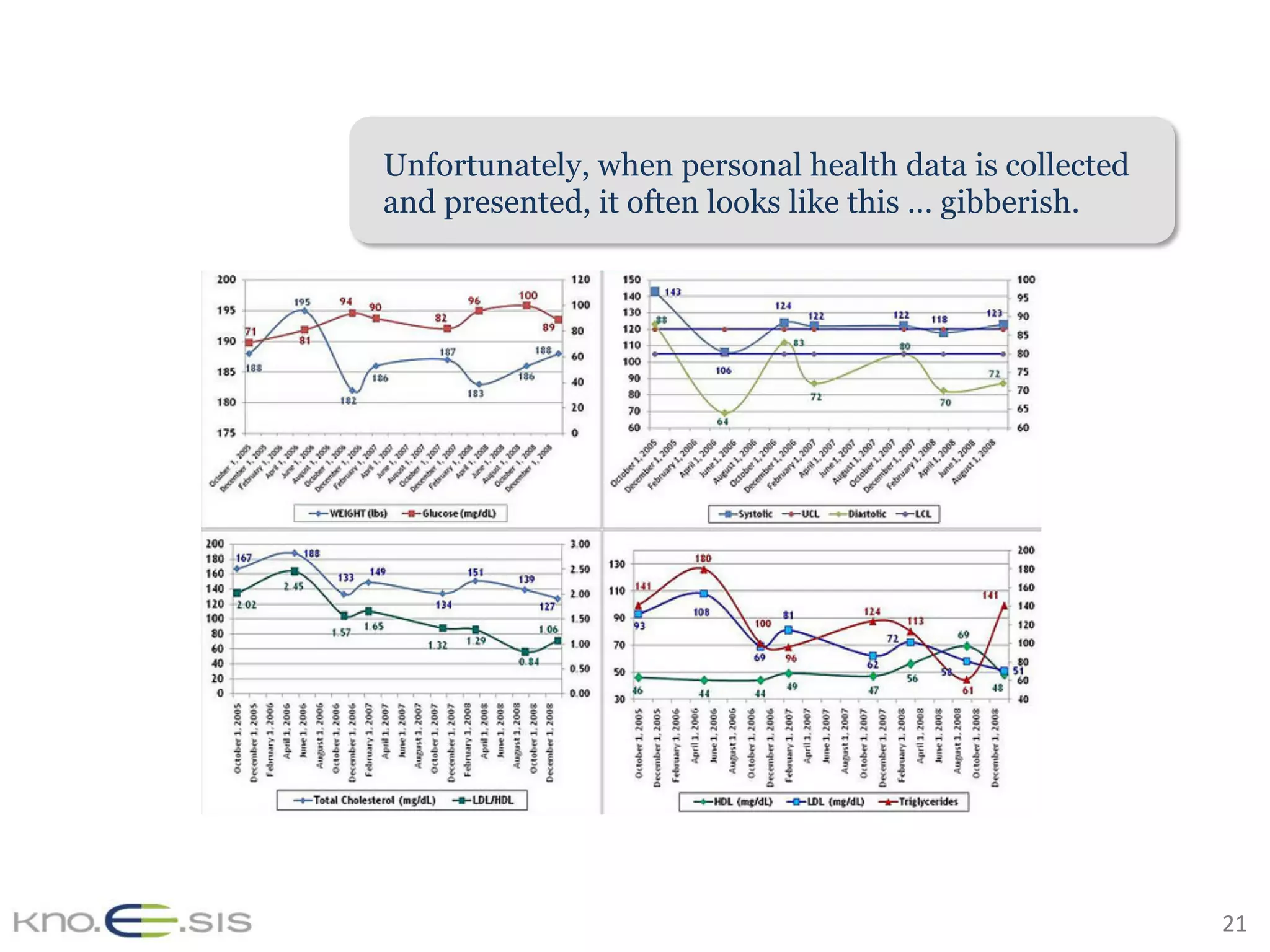 21	
Unfortunately, when personal health data is collected
and presented, it often looks like this … gibberish.
 
