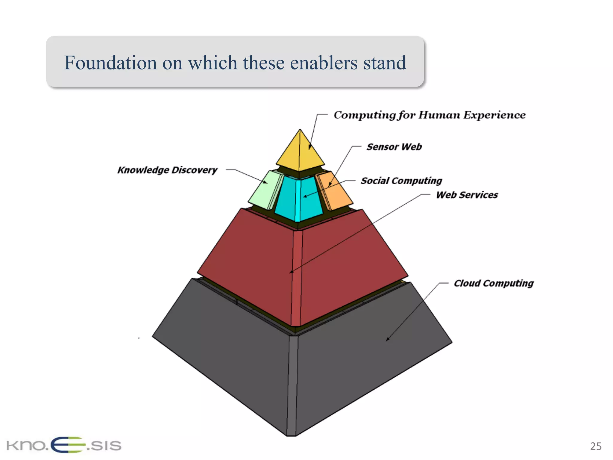 25	
Foundation on which these enablers stand
 