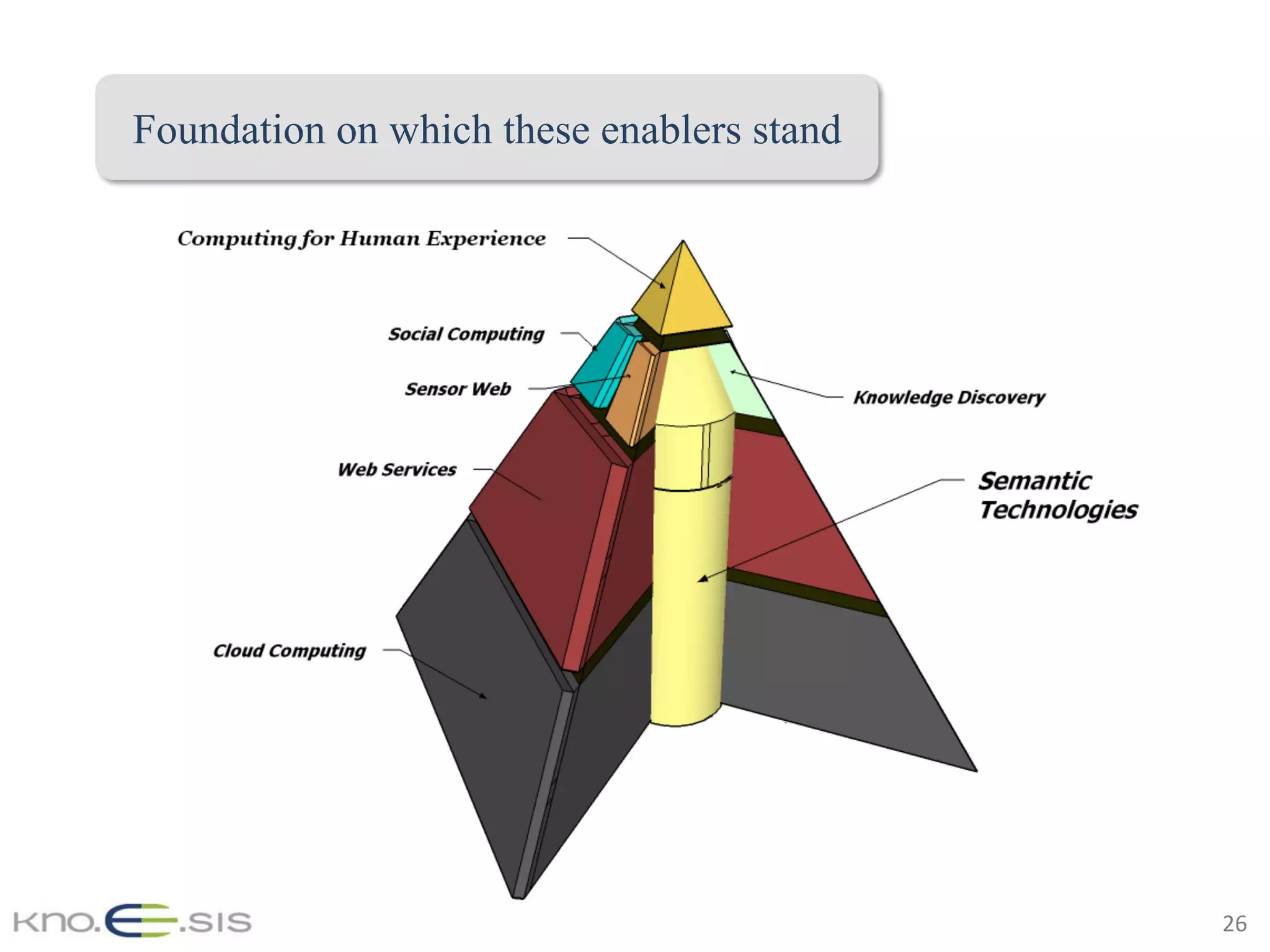 26	
Foundation on which these enablers stand
 